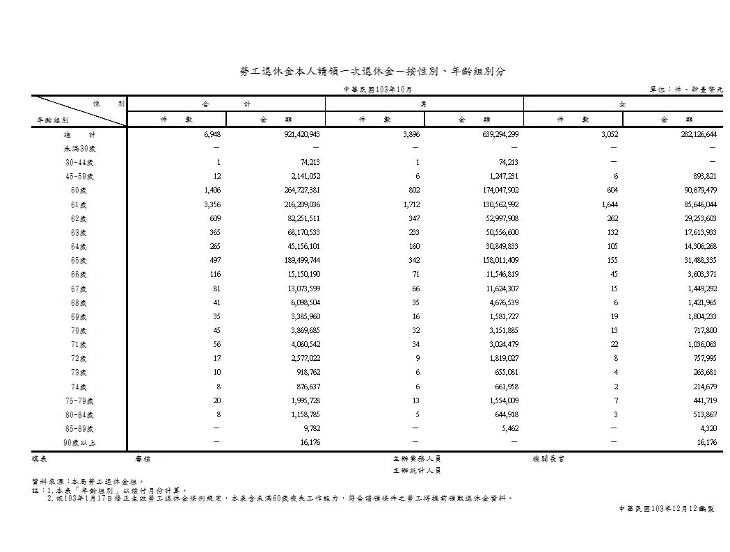 勞工退休金本人請領一次退休金－按性別、年齡組別分第1頁圖表
